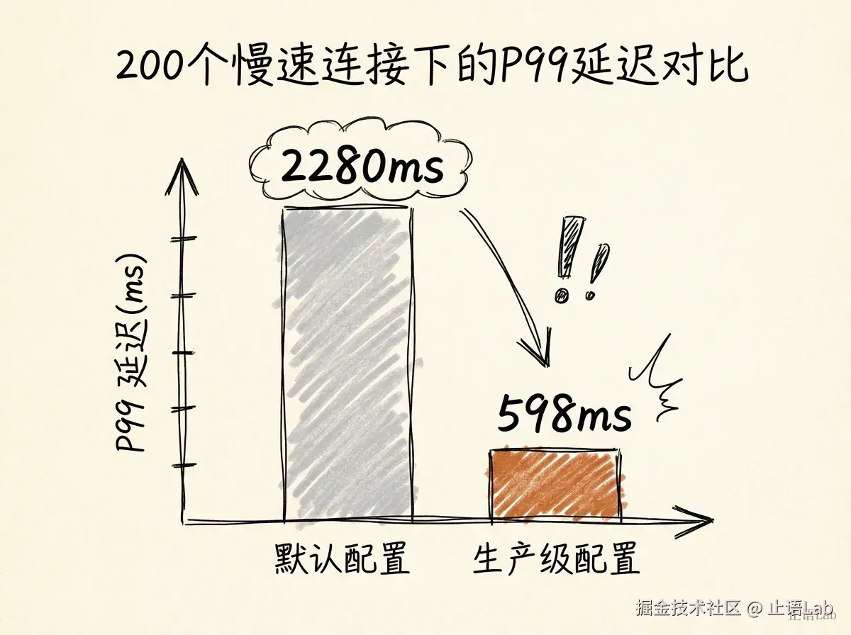 200慢连接下P99延迟对比