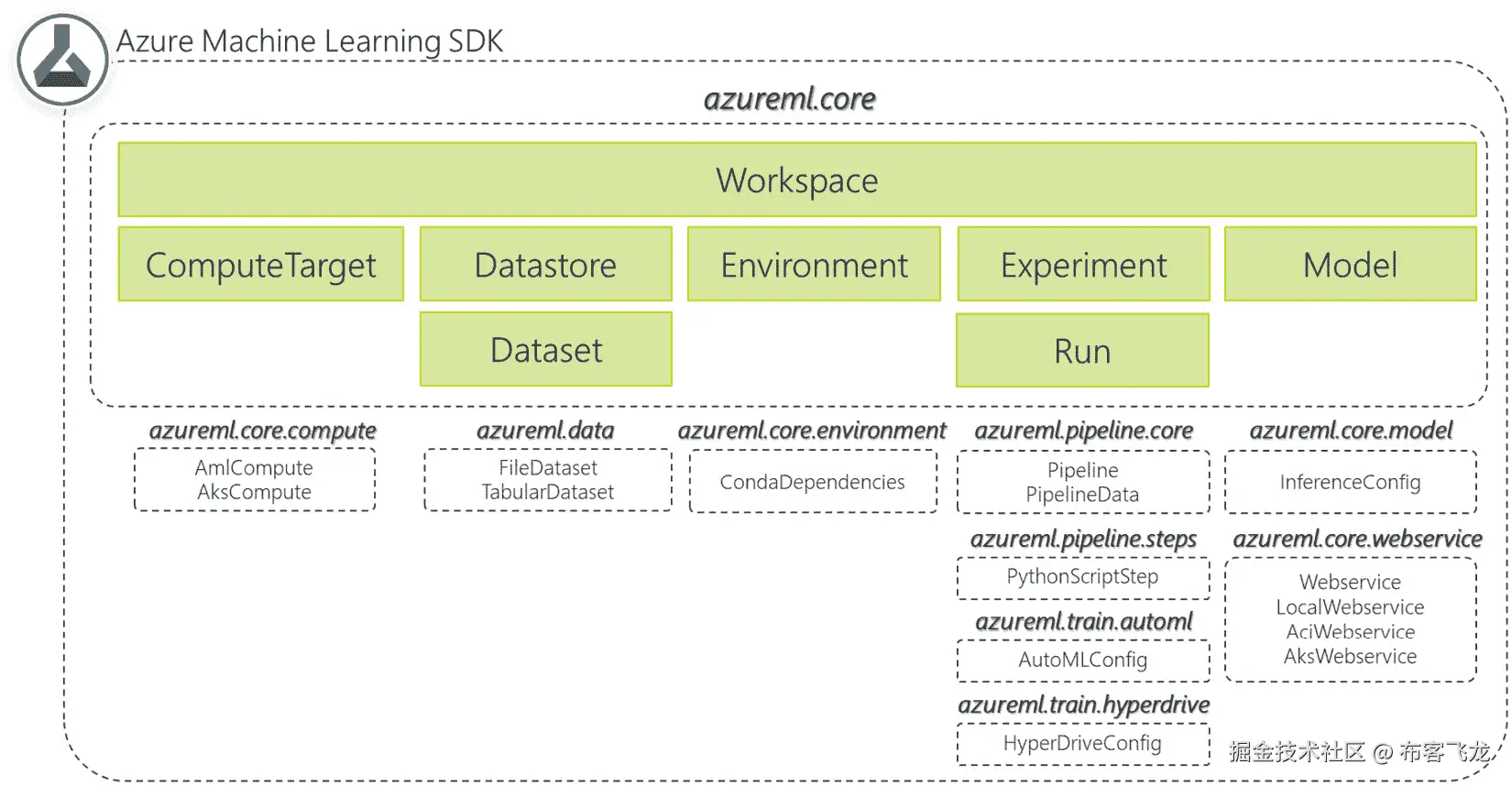 图 7.1 – AzureML SDK 模块和重要类