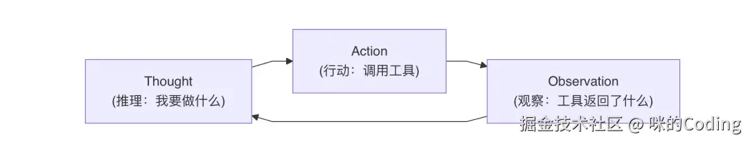 ReAct 模式示意图