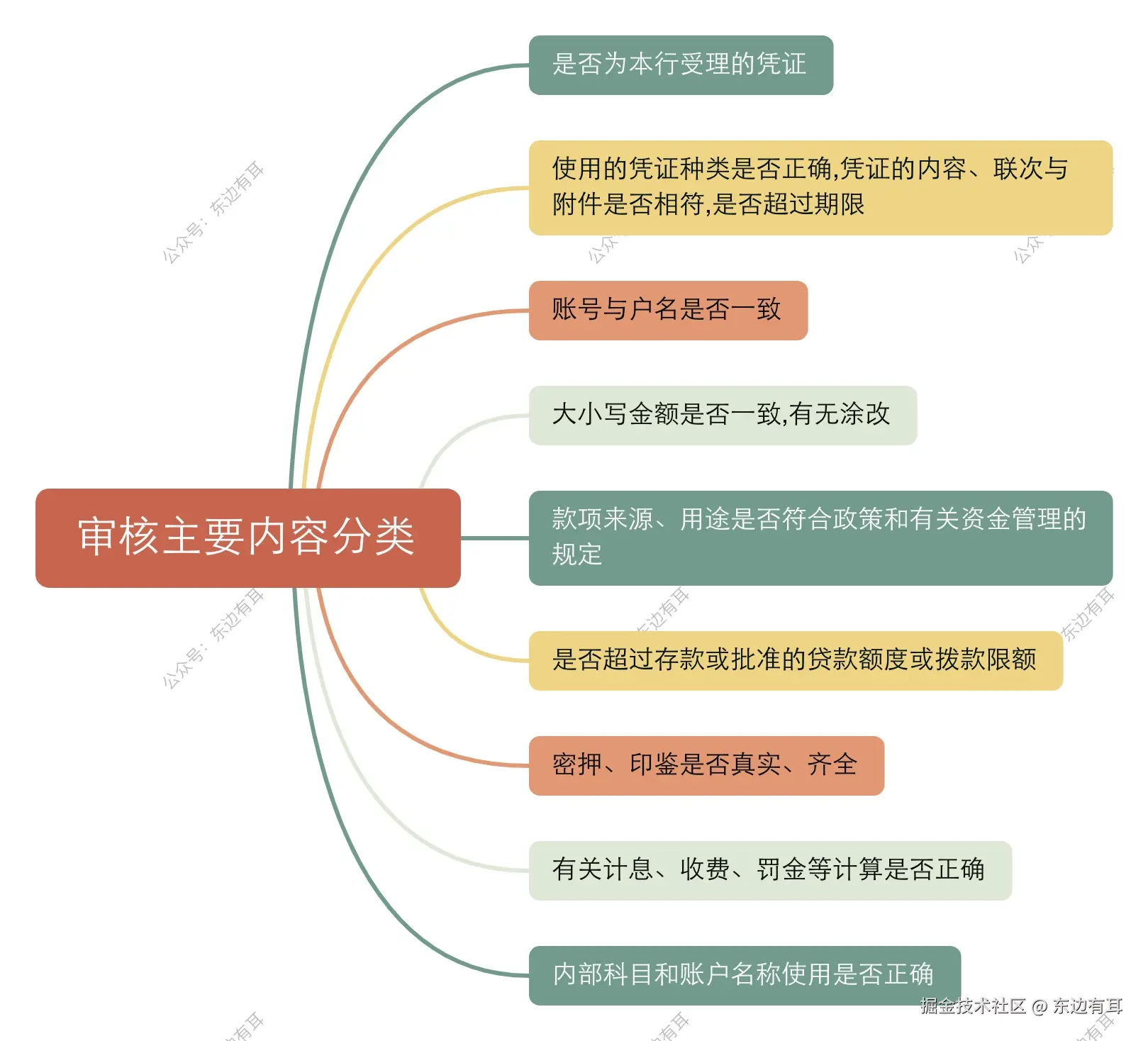 凭证审核的主要内容