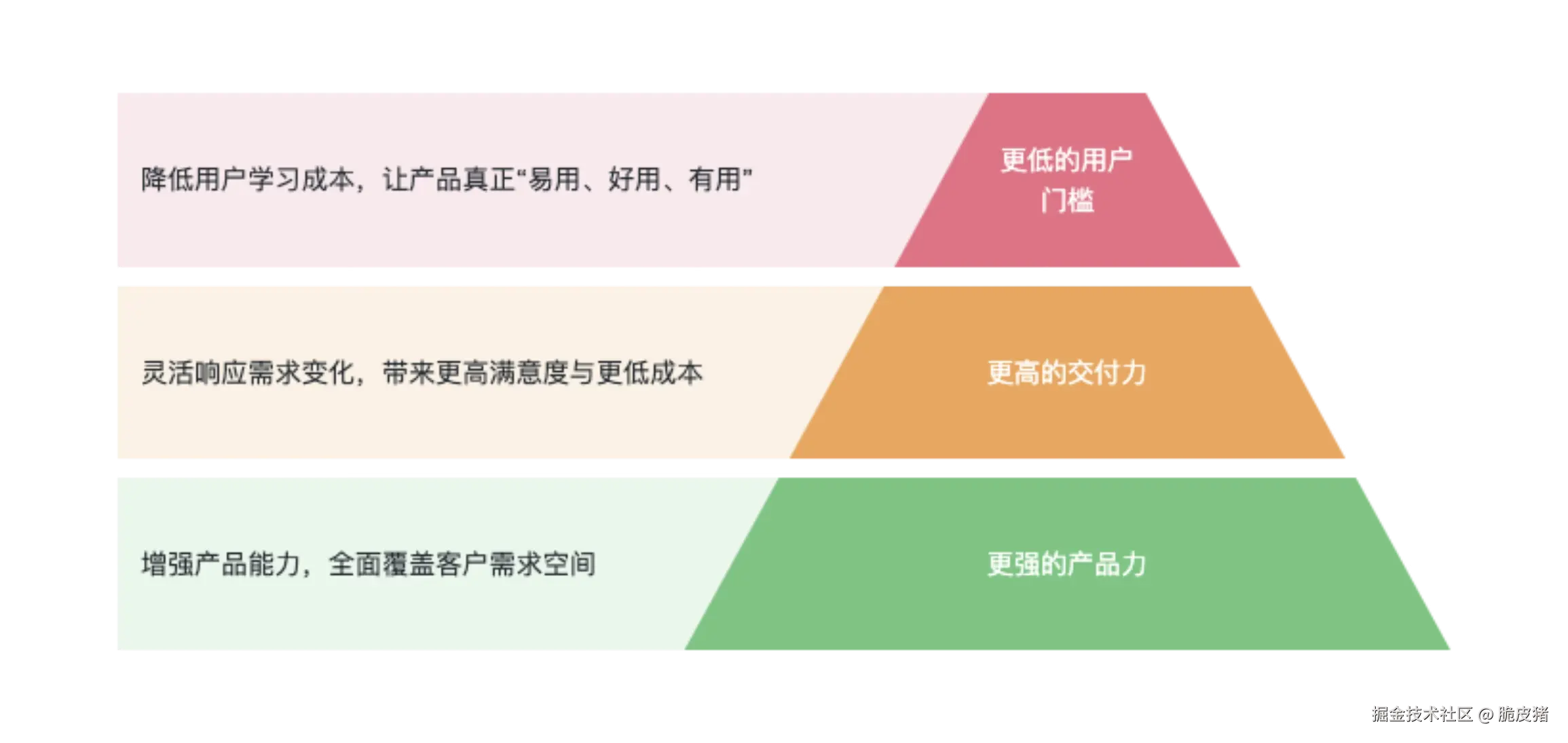 配图：AI原生开发有更低的用户门槛