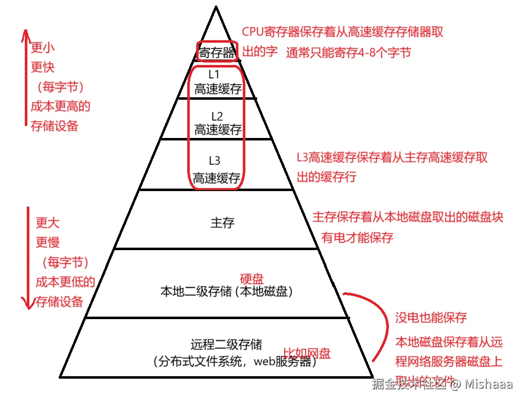 高速缓存区的直观图.png