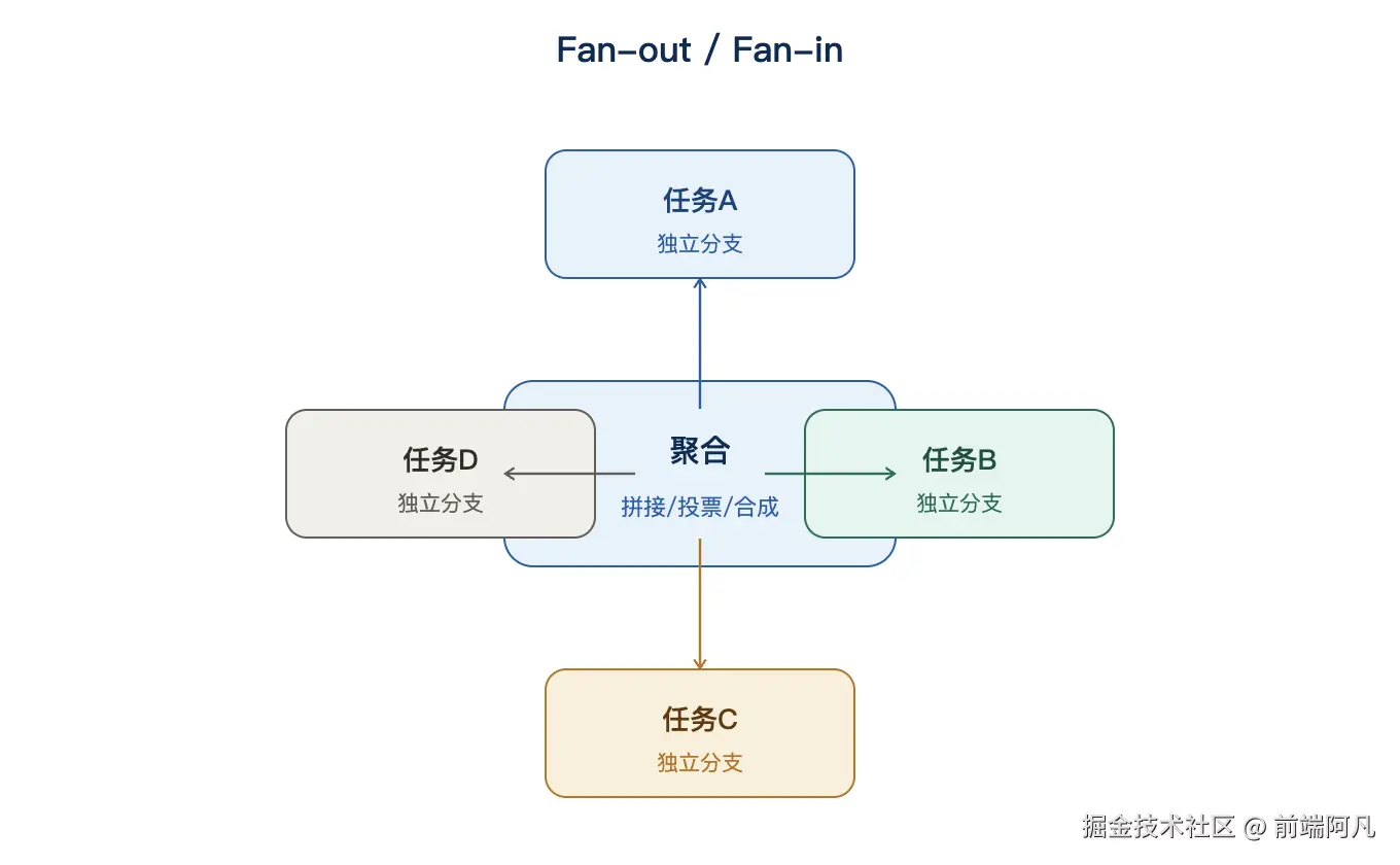 图 1：Fan-out / Fan-in