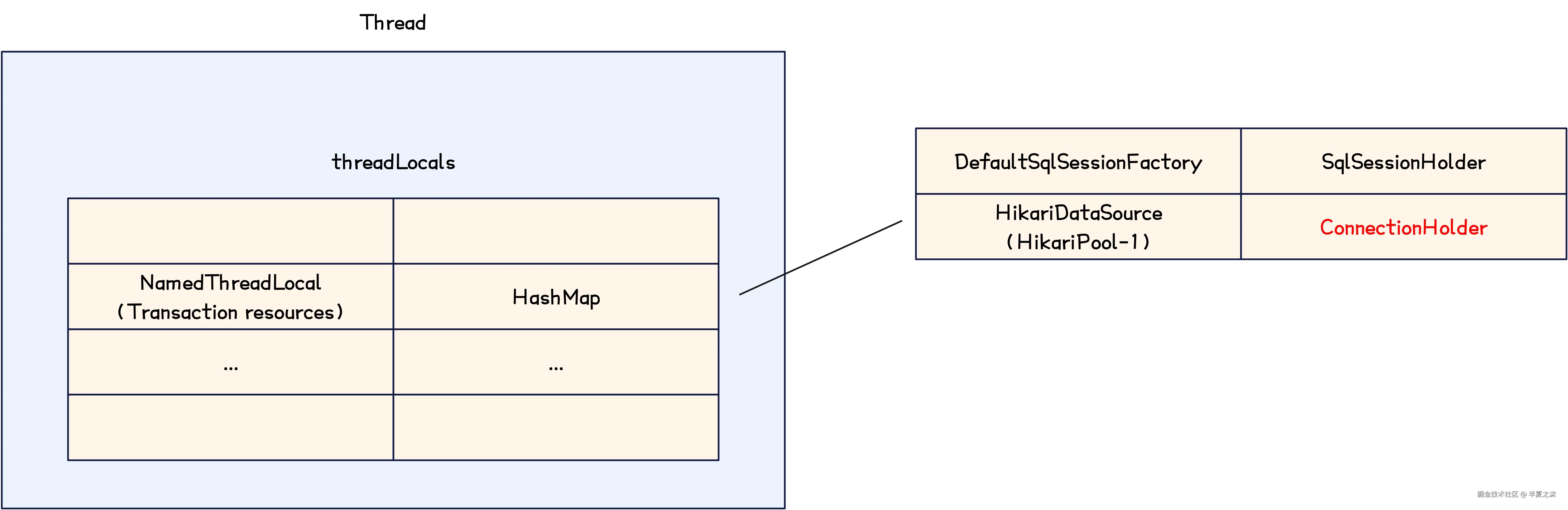 Arthas-事务开启时Thread的threadLocals示意图