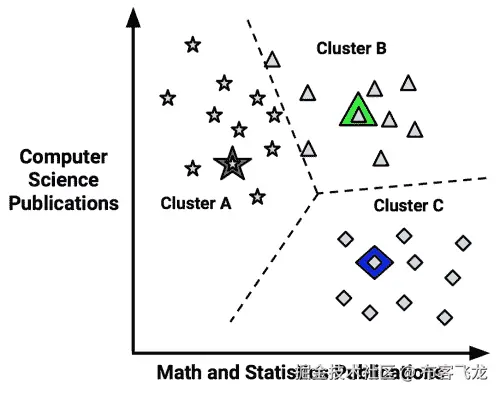 使用距离分配和更新聚类