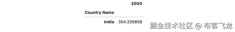 Figure 1.55: Getting the population density of India in 2000