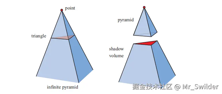 图7.7：左图：点光源发出的光线穿过三角形的顶点，并向远处延伸，形成一个无限的金字塔。右图：上半部分是一个金字塔，下半部分是一个被截断的无限金字塔，又被称为阴影体（shadow volume）。所有位于阴影体内部的几何体都处于阴影中。
