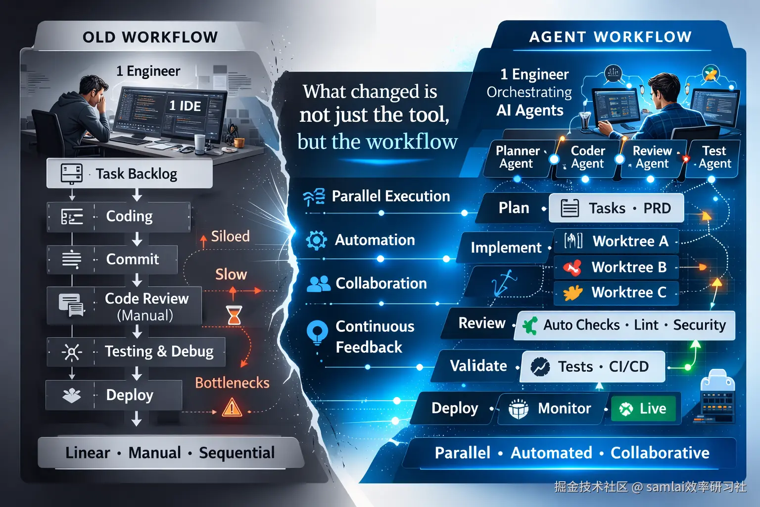 图 1：旧工作流 vs Agent 工作流.png