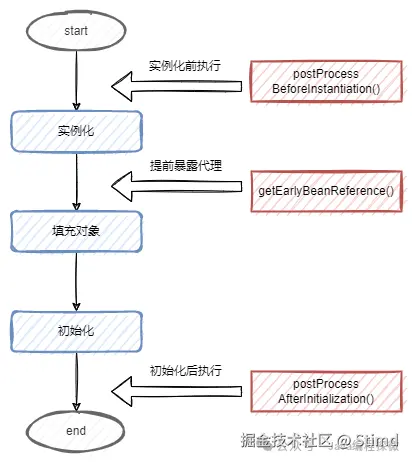 6.2 创建代理对象的时机.png