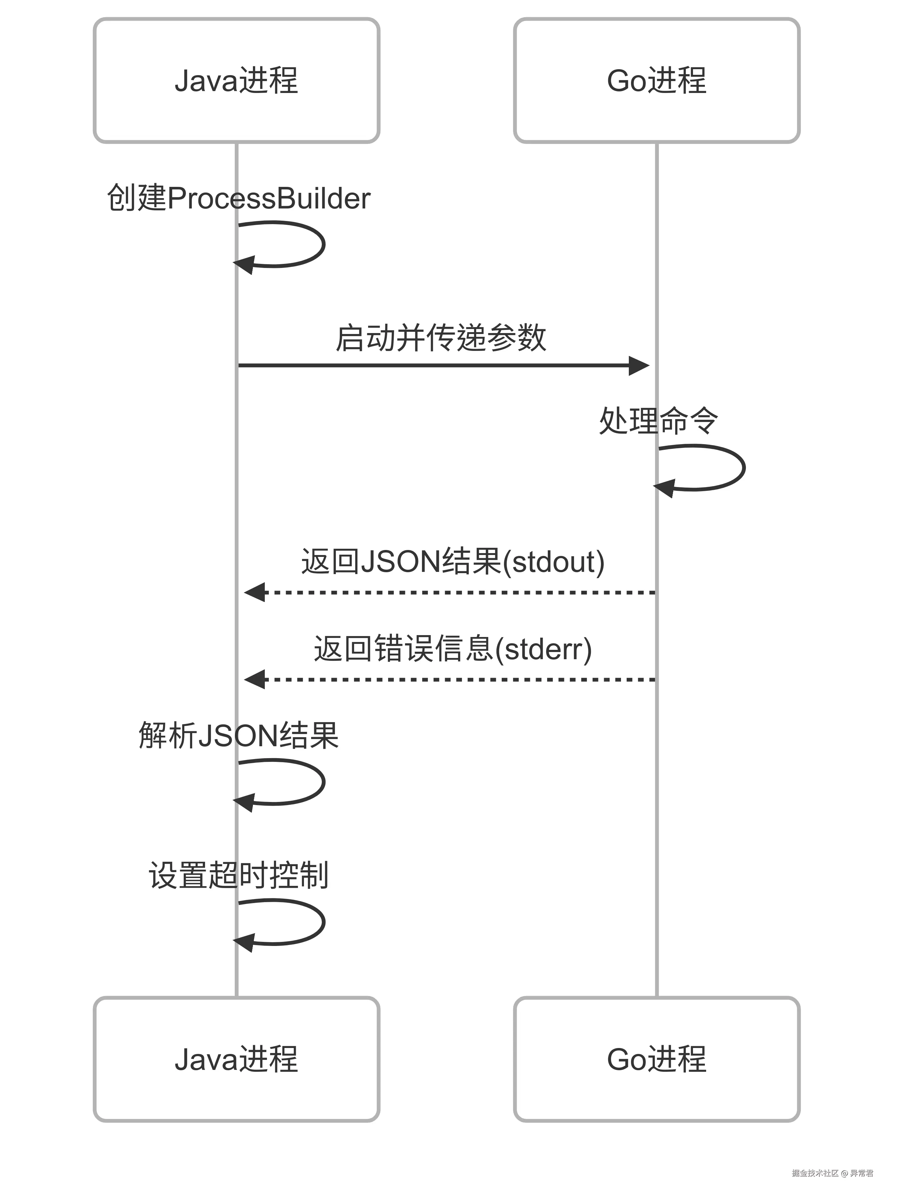 进程通信流程.png
