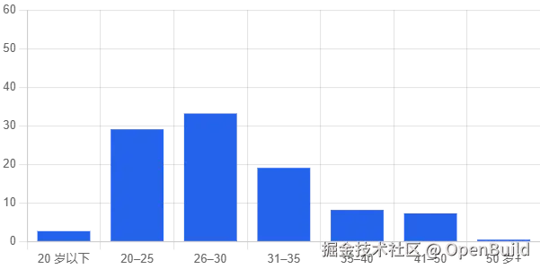 图 2：样本整体年龄分布。