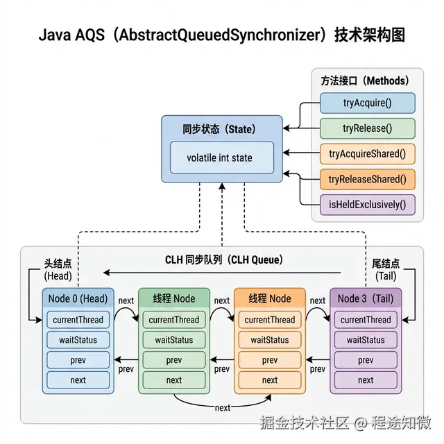 AQS 核心组件结构简图 (State + CLH 虚拟队列).png