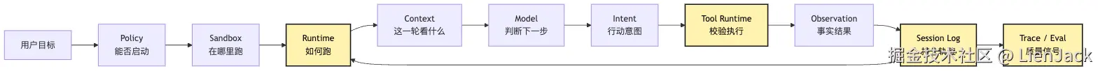 Agent 演化路径：Chat Agent -> Tool Agent -> Runtime Agent -> Managed Agent Mermaid 6