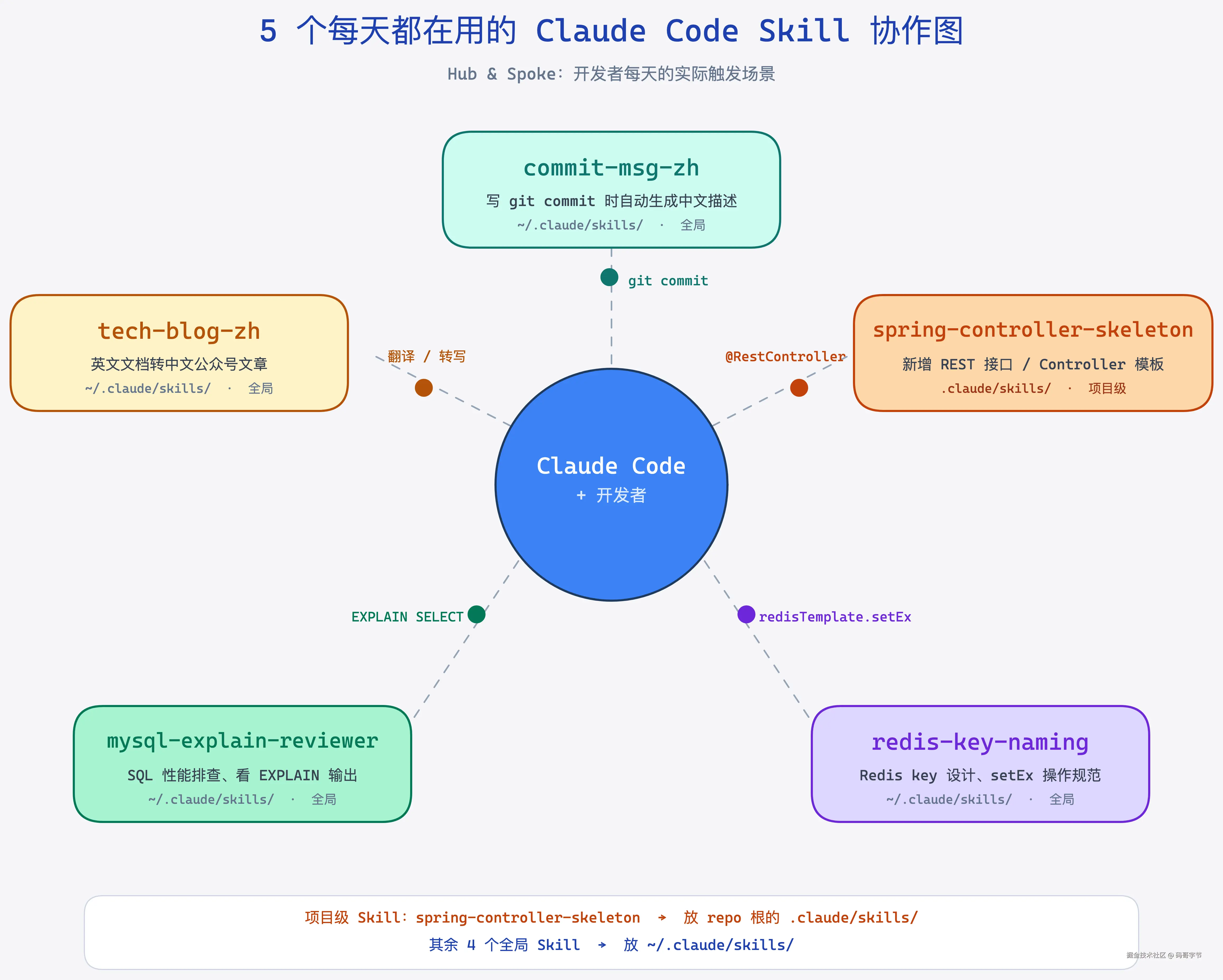 5 个每天都在用的 Claude Code Skill 协作图：commit-msg-zh、spring-controller-skeleton、redis-key-naming、mysql-explain-reviewer、tech-blog-zh