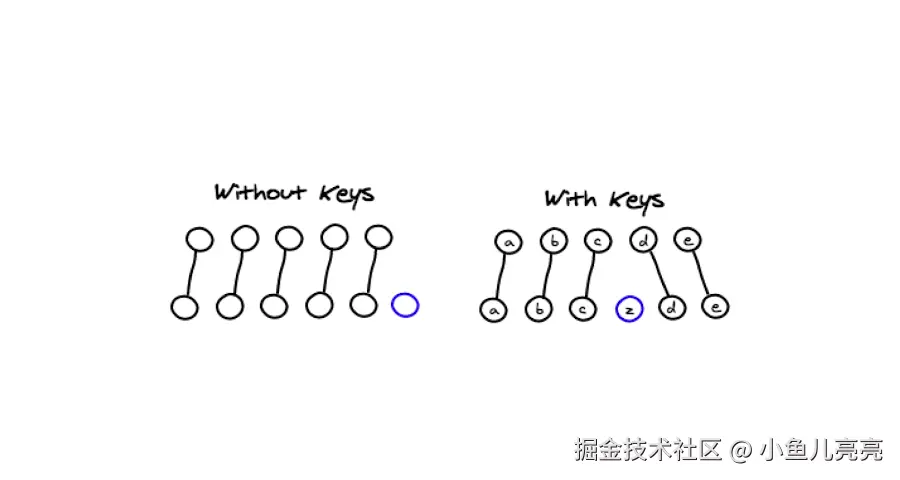 没有KEY和有KEY的区别