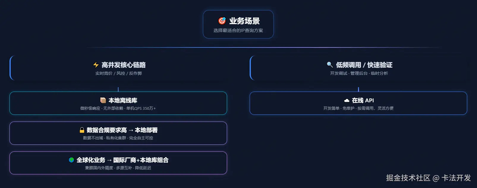 分场景IP查询方案选型决策树 - 高并发核心链路推荐本地离线库，低频调用推荐在线API，合规要求高推荐本地部署，全球化业务推荐国际厂商+本地库组合..png