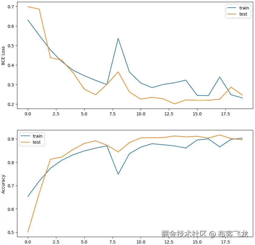 图 11.7 – 增强数据集的损失与准确率