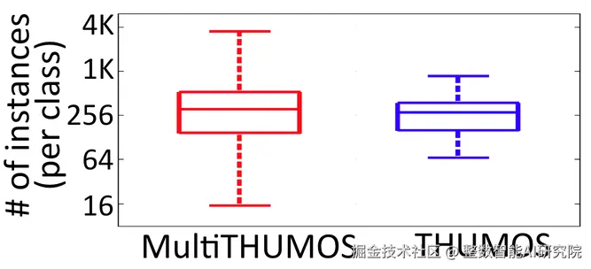 Multi-THUMOS 比 THUMOS 注释的每类帧和实例（标签的连续序列）数量范围更广