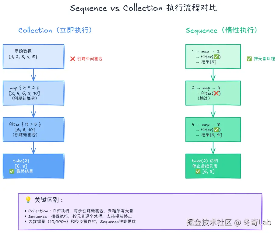 05-03-sequence-vs-collection.png