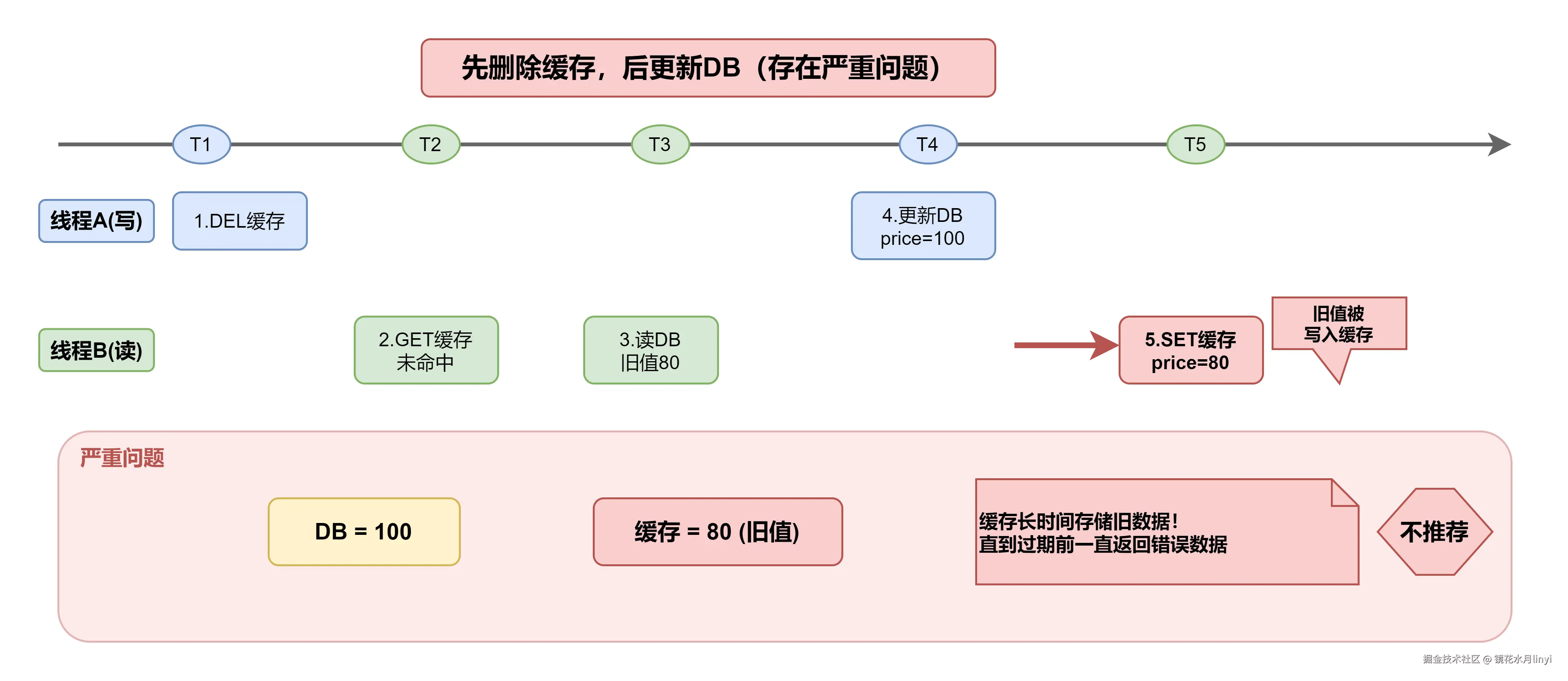 先删缓存后更新DB问题.drawio.png