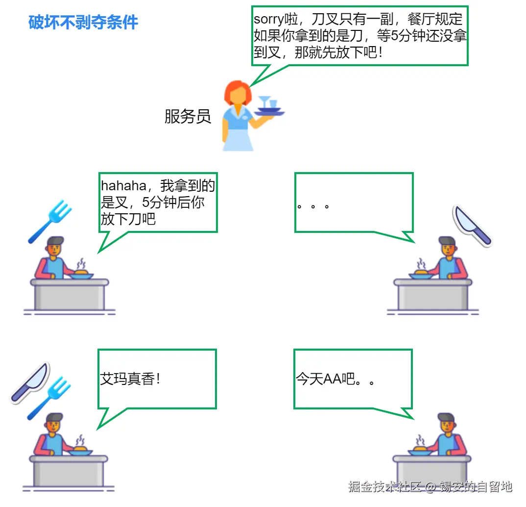0018-死锁-破坏不剥夺条件.drawio.png