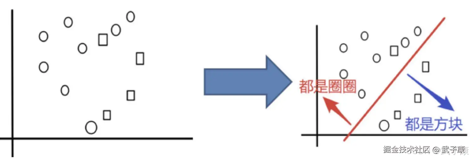 Bagging分类目标