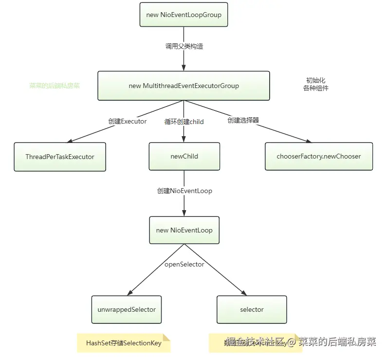NioEventLoopGroup实例化流程