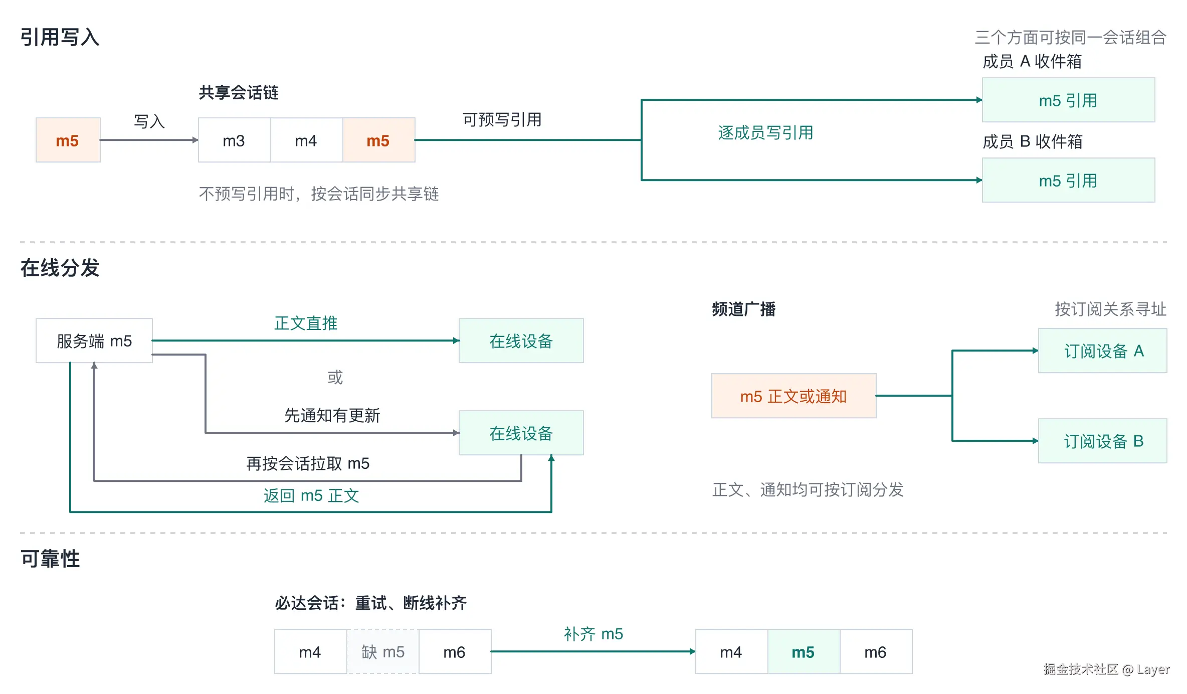 不同规模群聊的方案选择