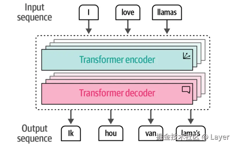 Hands-On Large Language Models Figure 1-16. The Transformer is a combination of stacked encoder and decoder blocks.