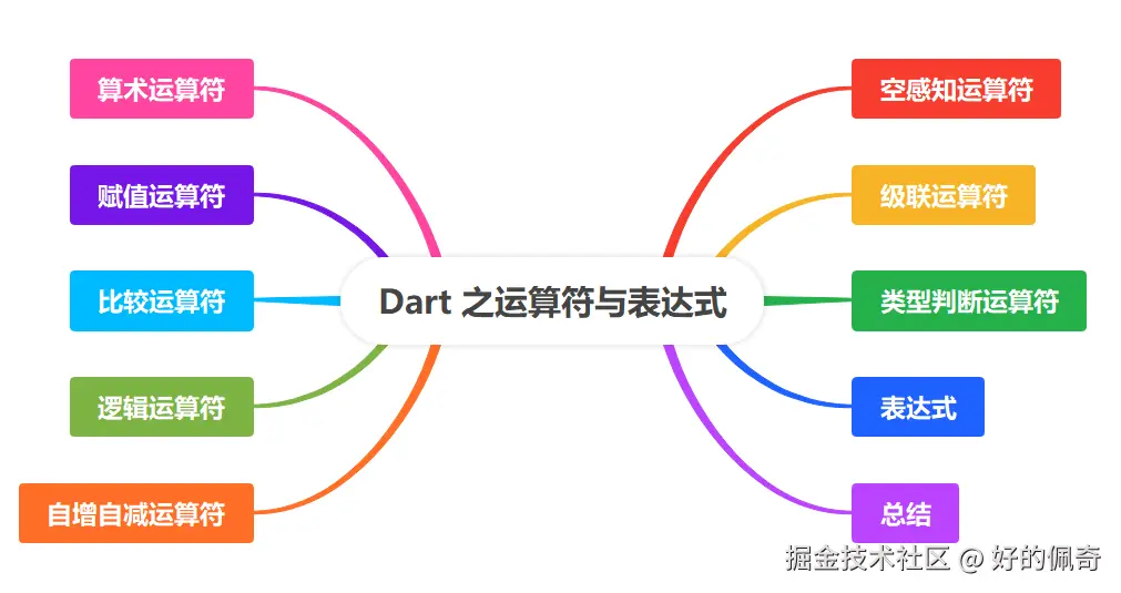 Dart 之运算符与表达式.png