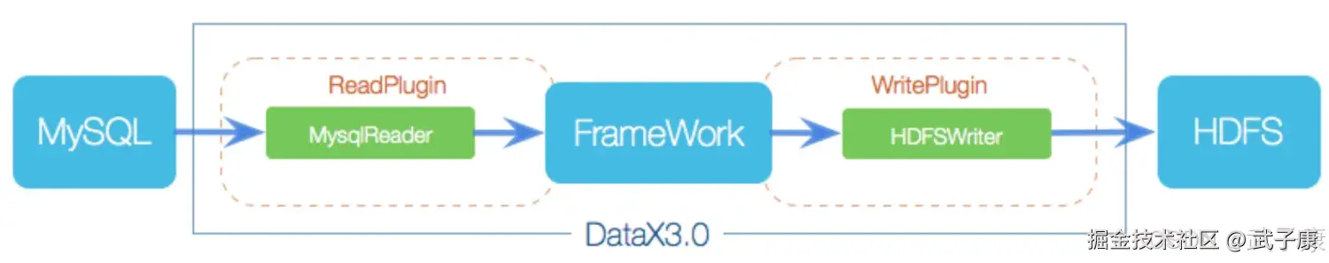 DataX 整体架构图