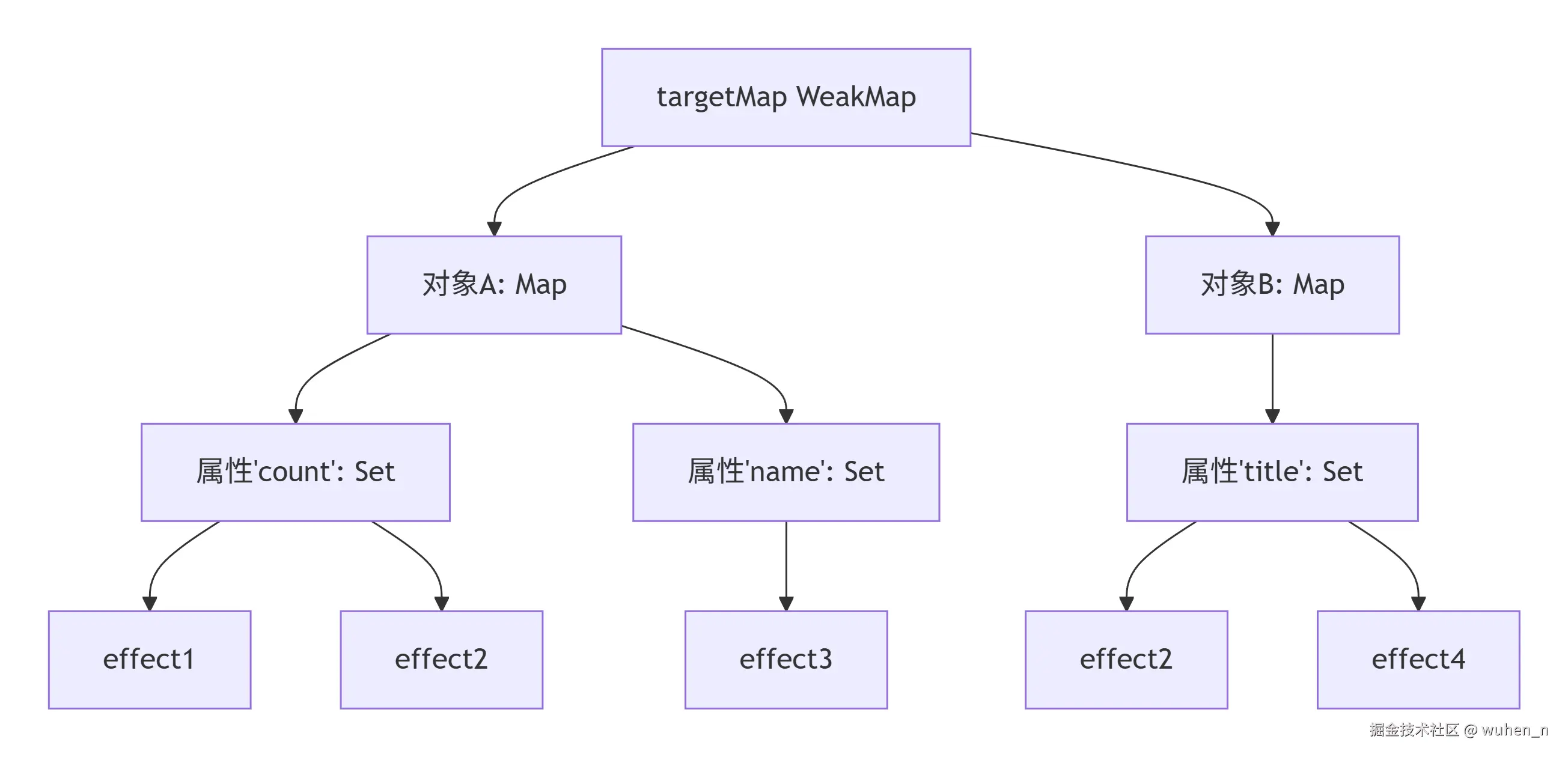 依赖收集的三层结构