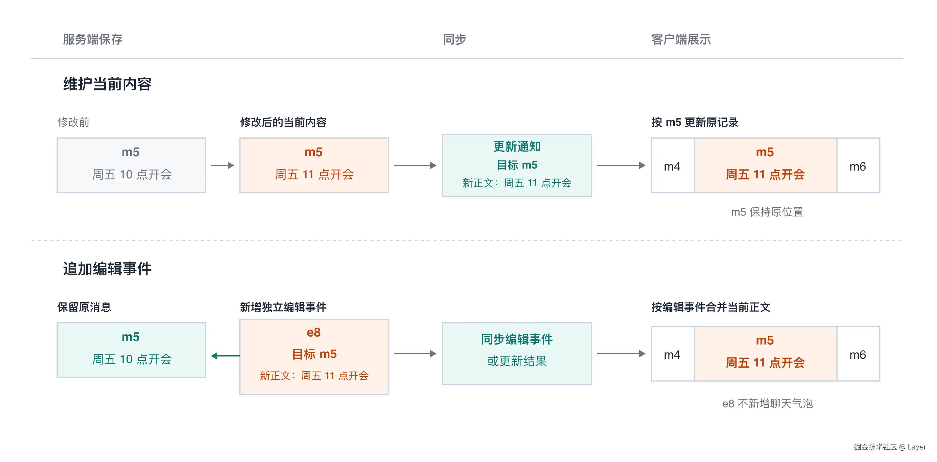 编辑消息