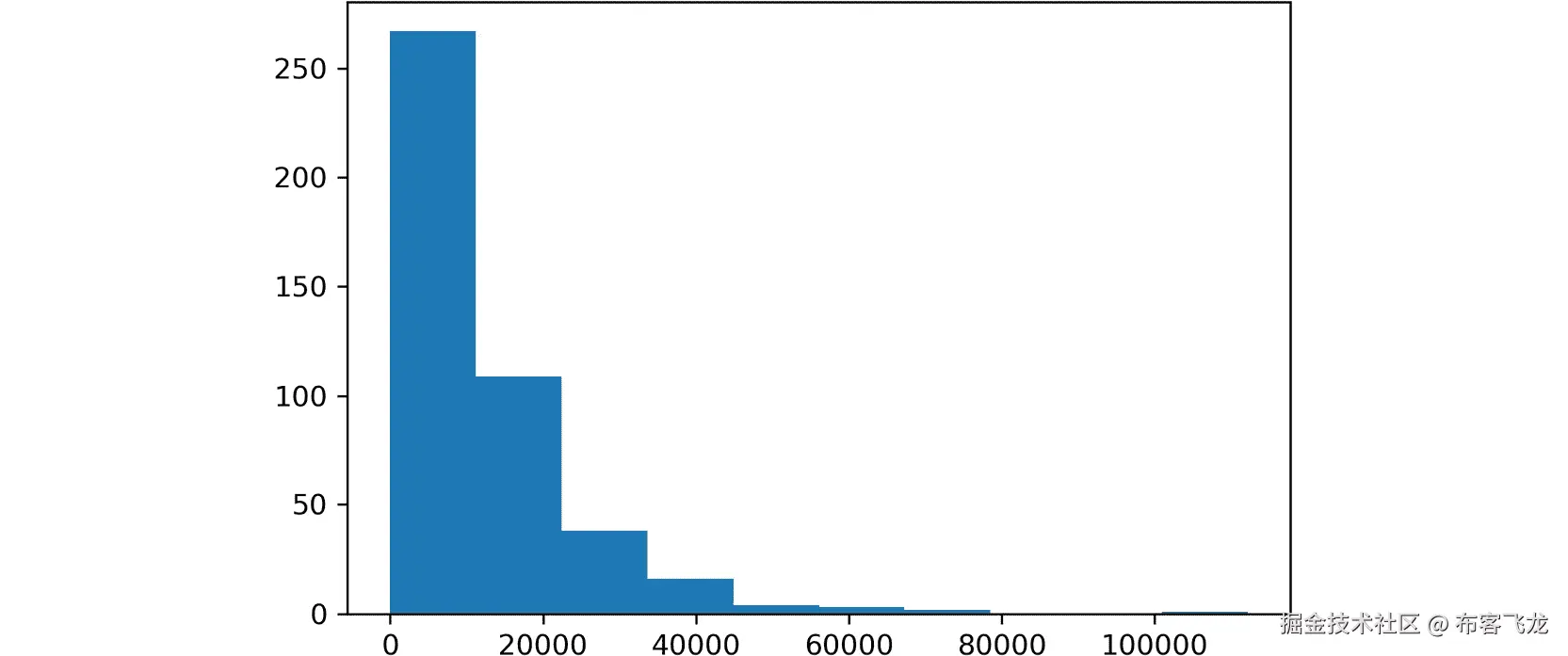 图 2.14：为“Fresh”特征绘制的示例直方图    