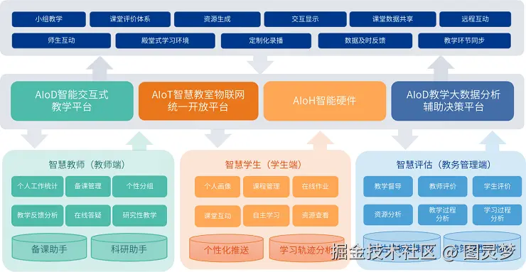 智慧教育解决方案