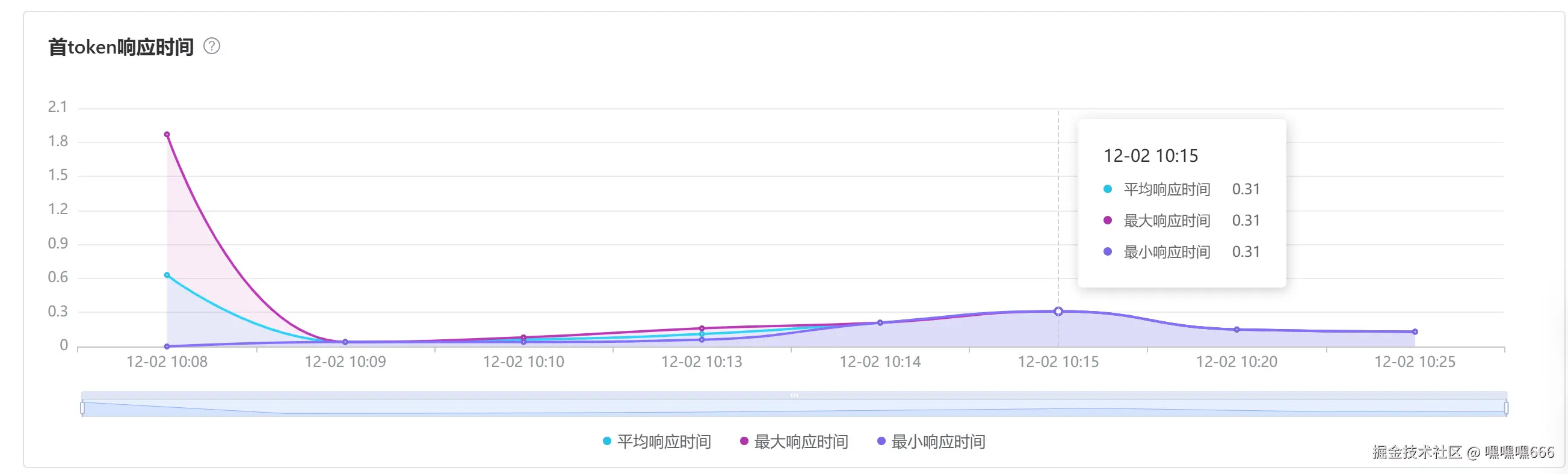模型首Token响应时间的监控数据