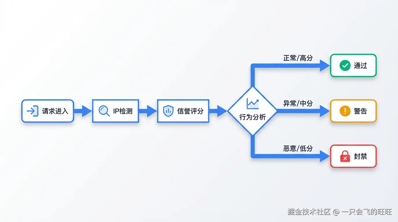 AI 平台风控决策树