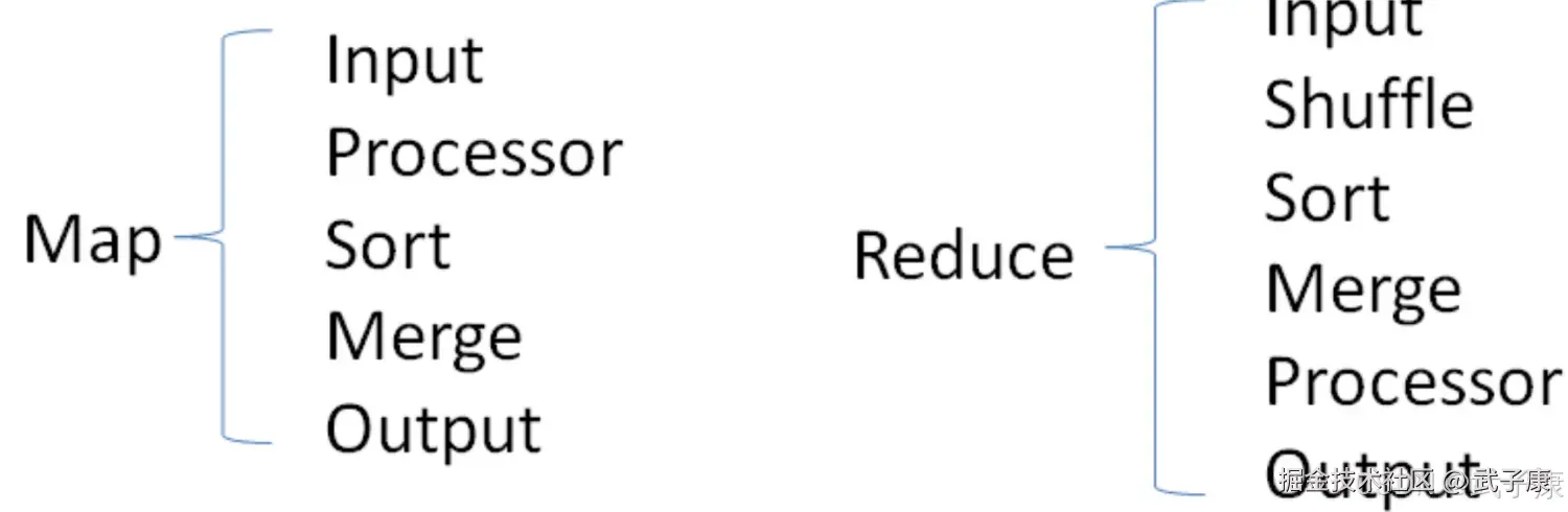 Map Reduce 原理分析