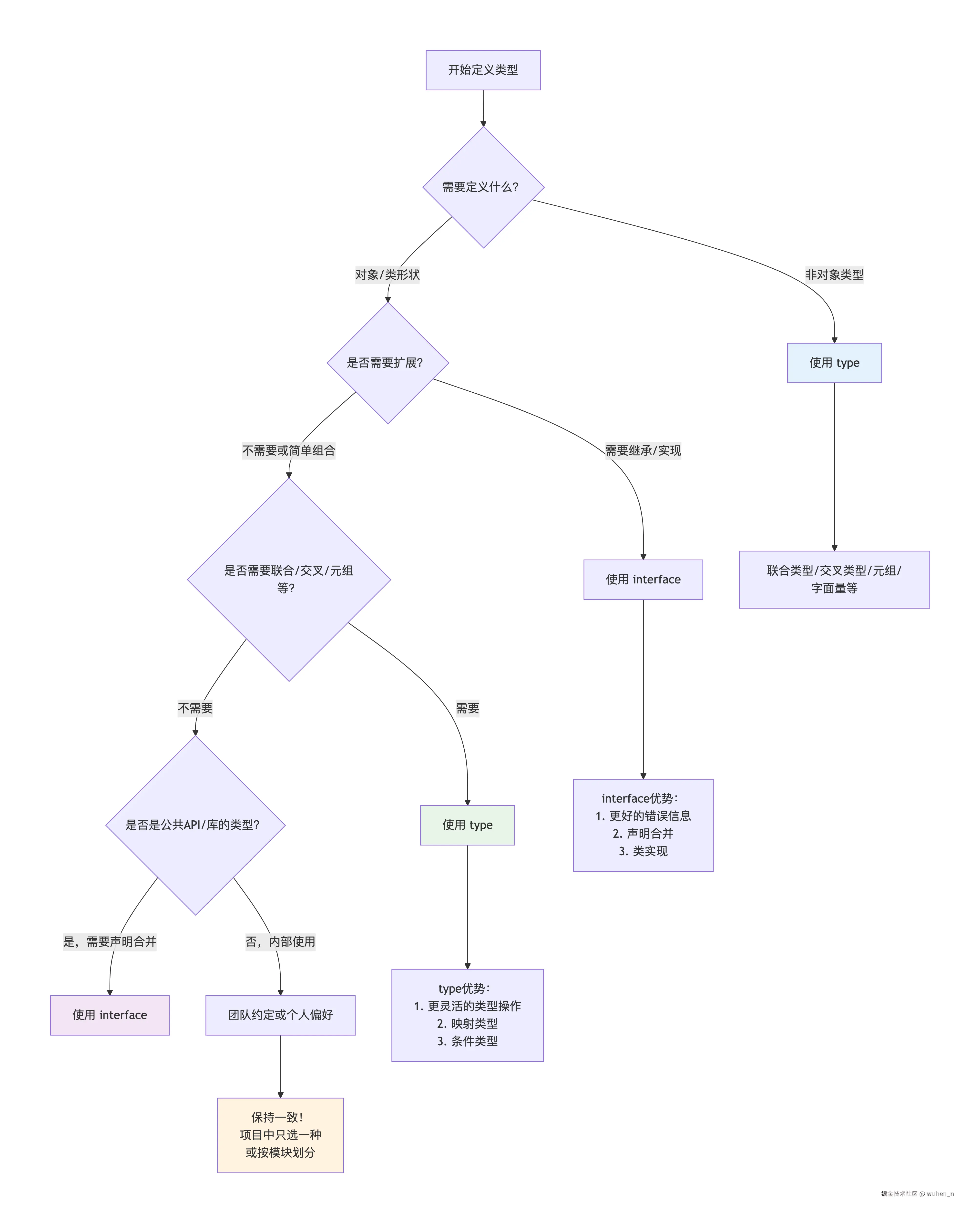 interface vs type