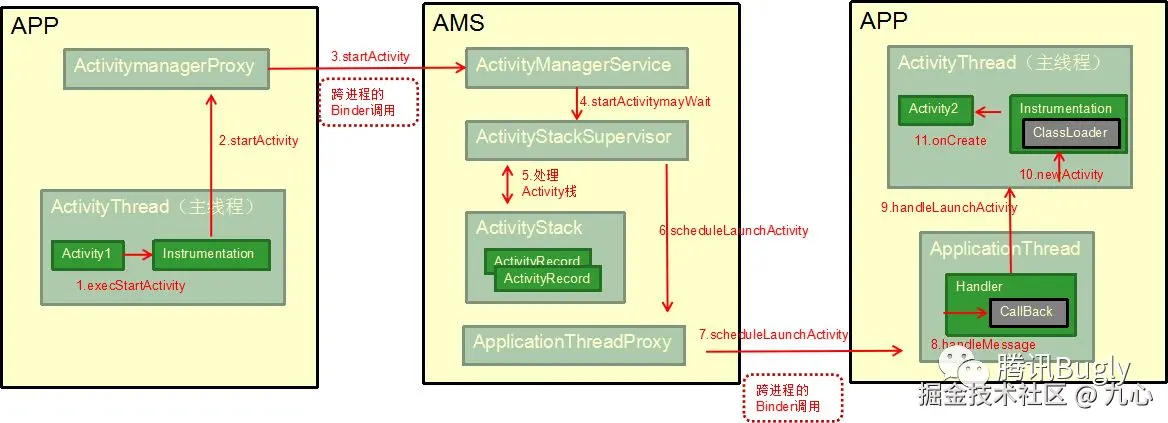 Activity启动流程