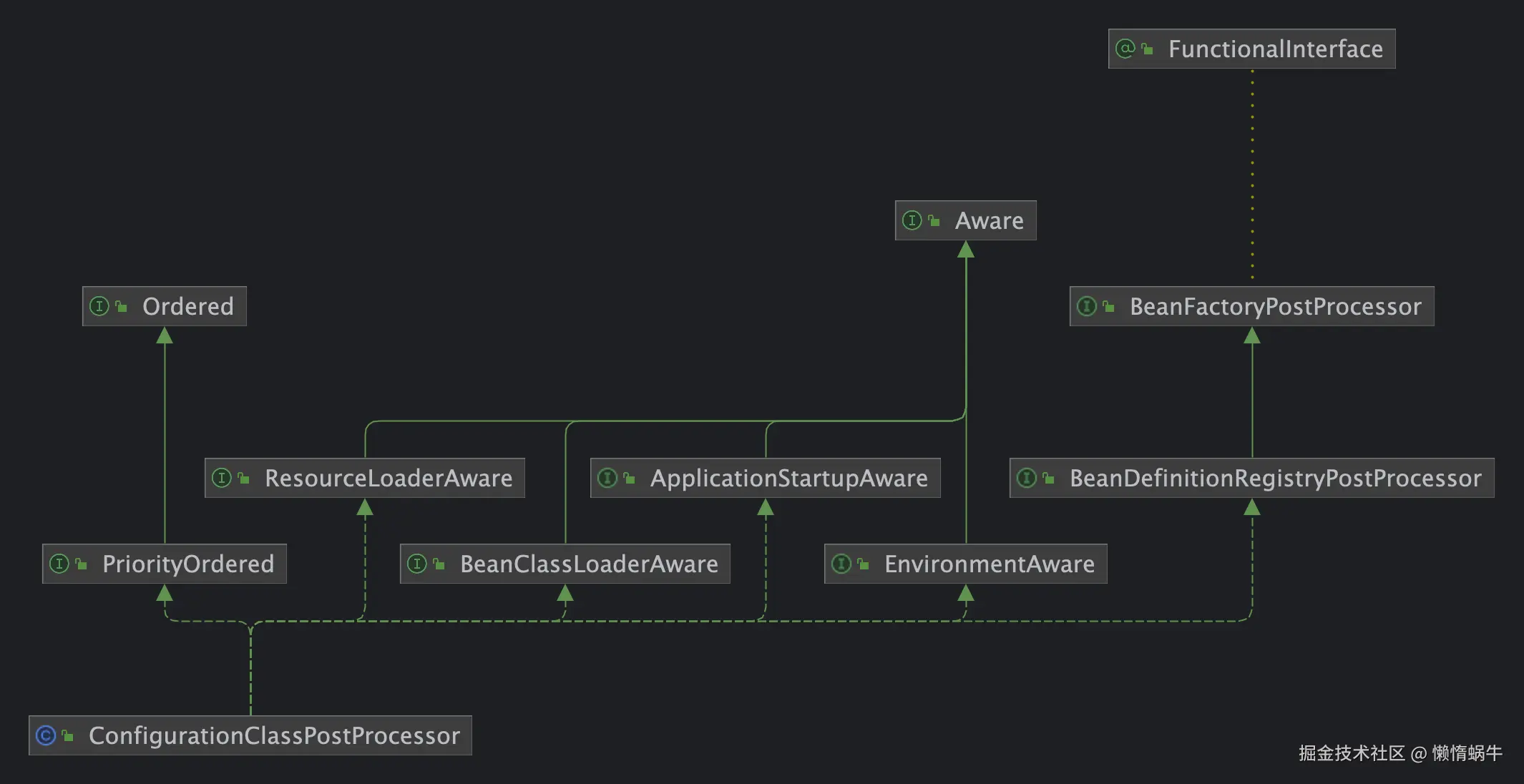 ConfigurationClassPostProcessor