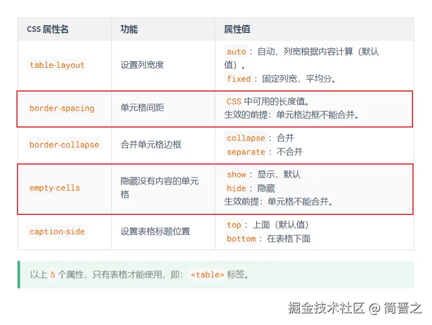 CSS的table属性