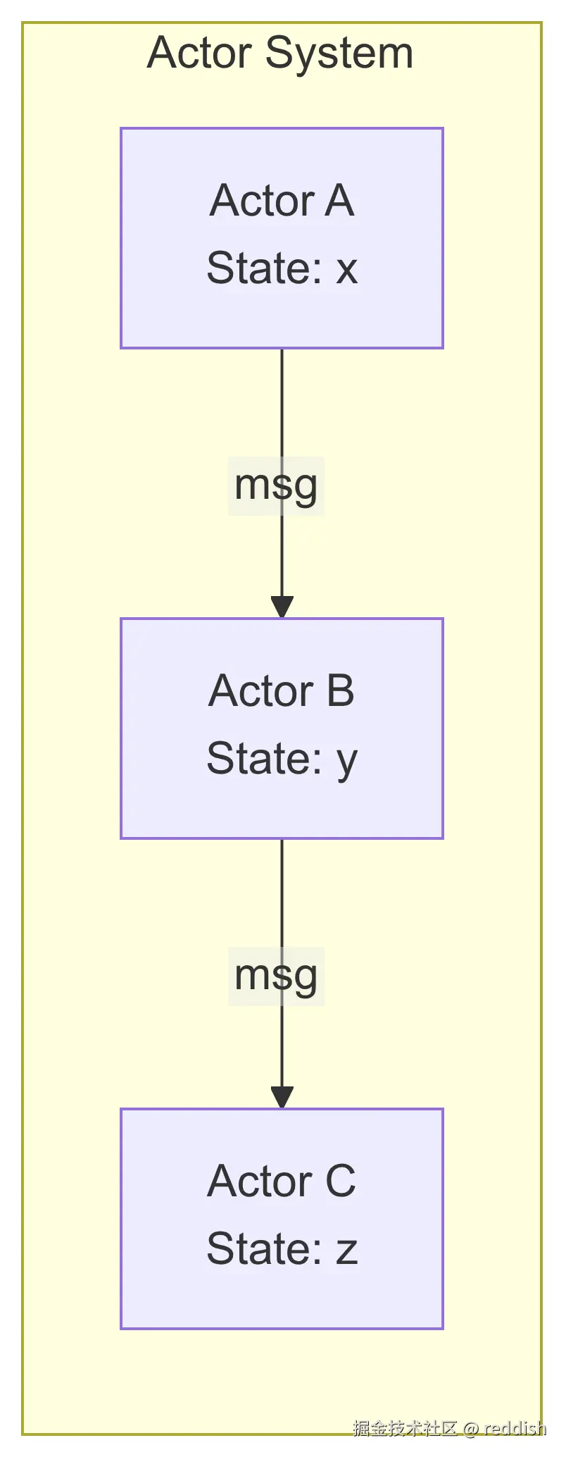 srs.pub:actor-model-for-ai-coding-1.png