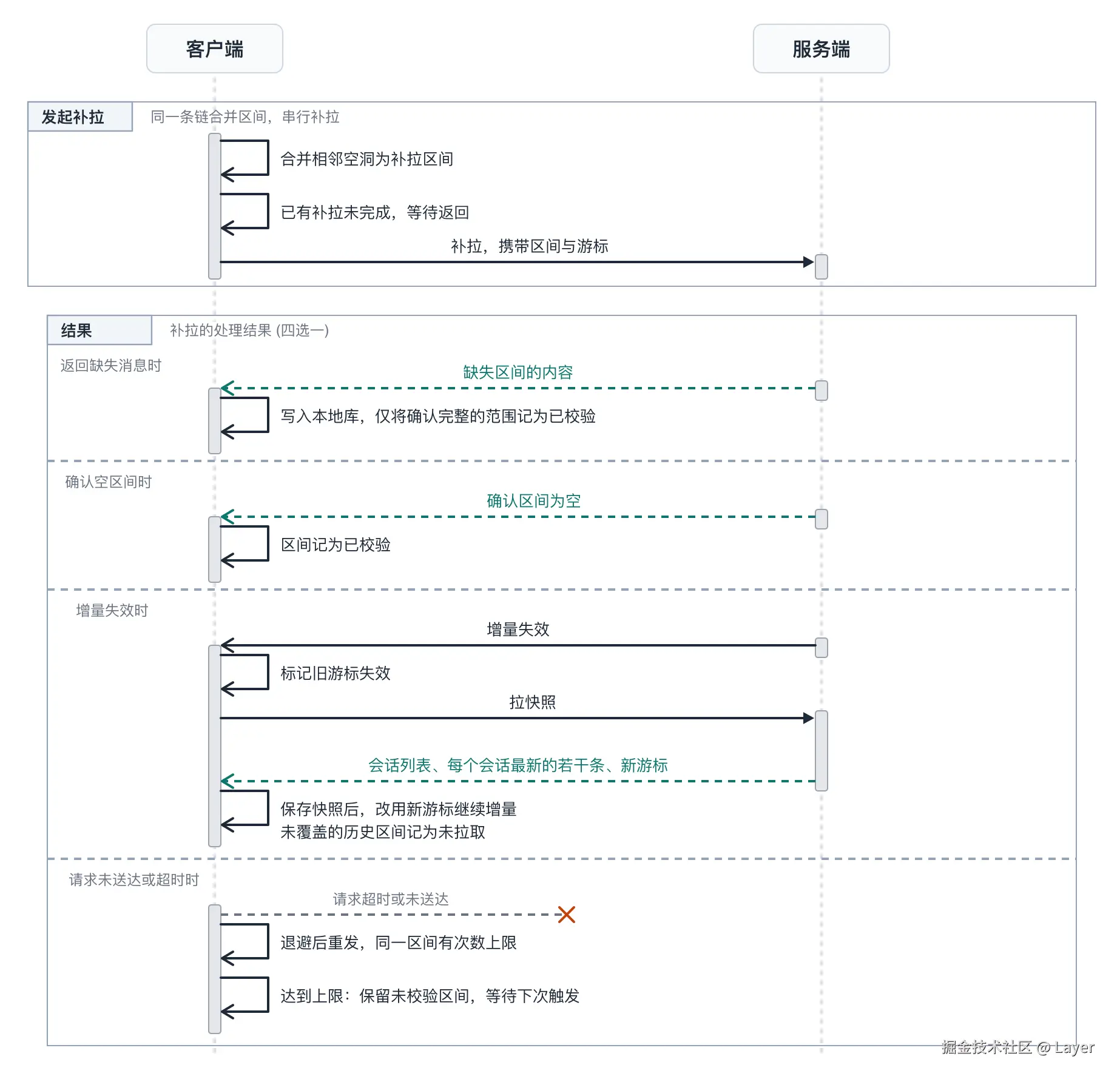 消息空洞的补齐