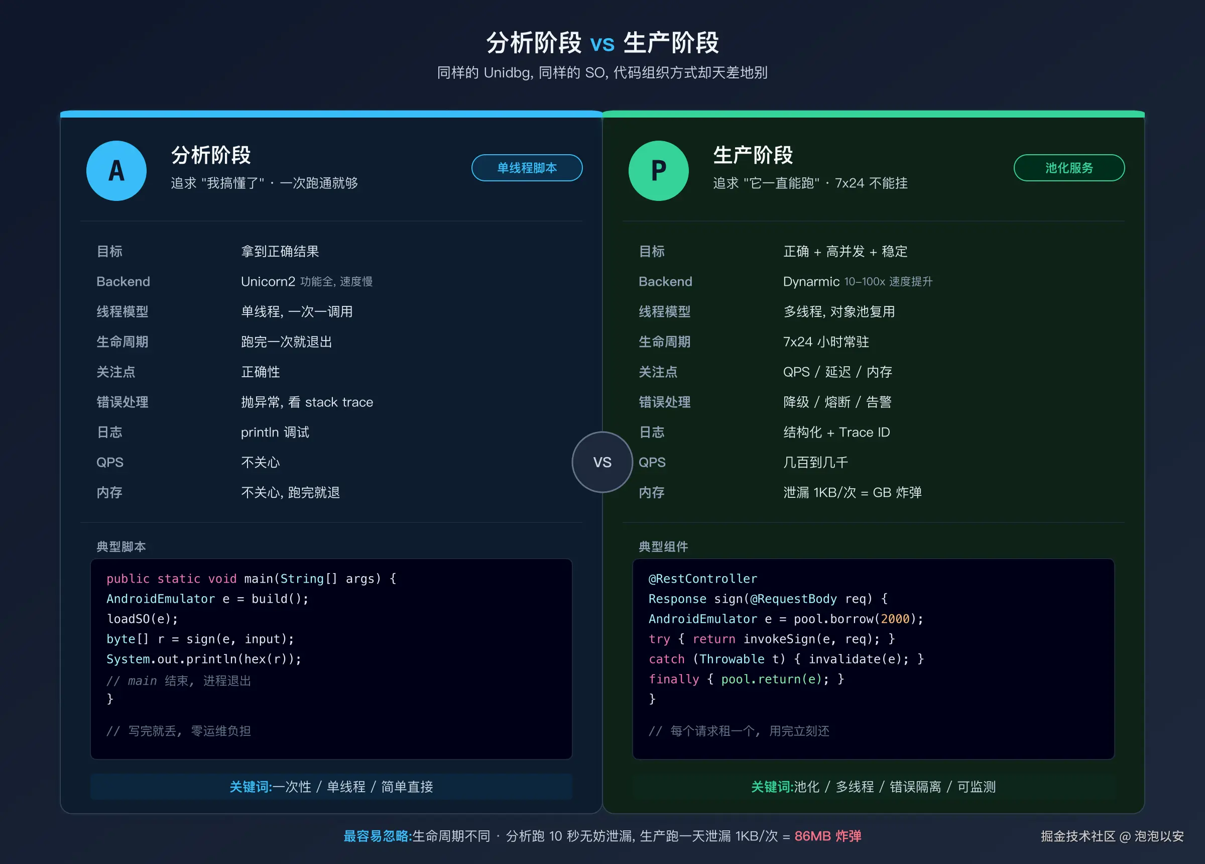 分析阶段 vs 生产阶段的关键差异