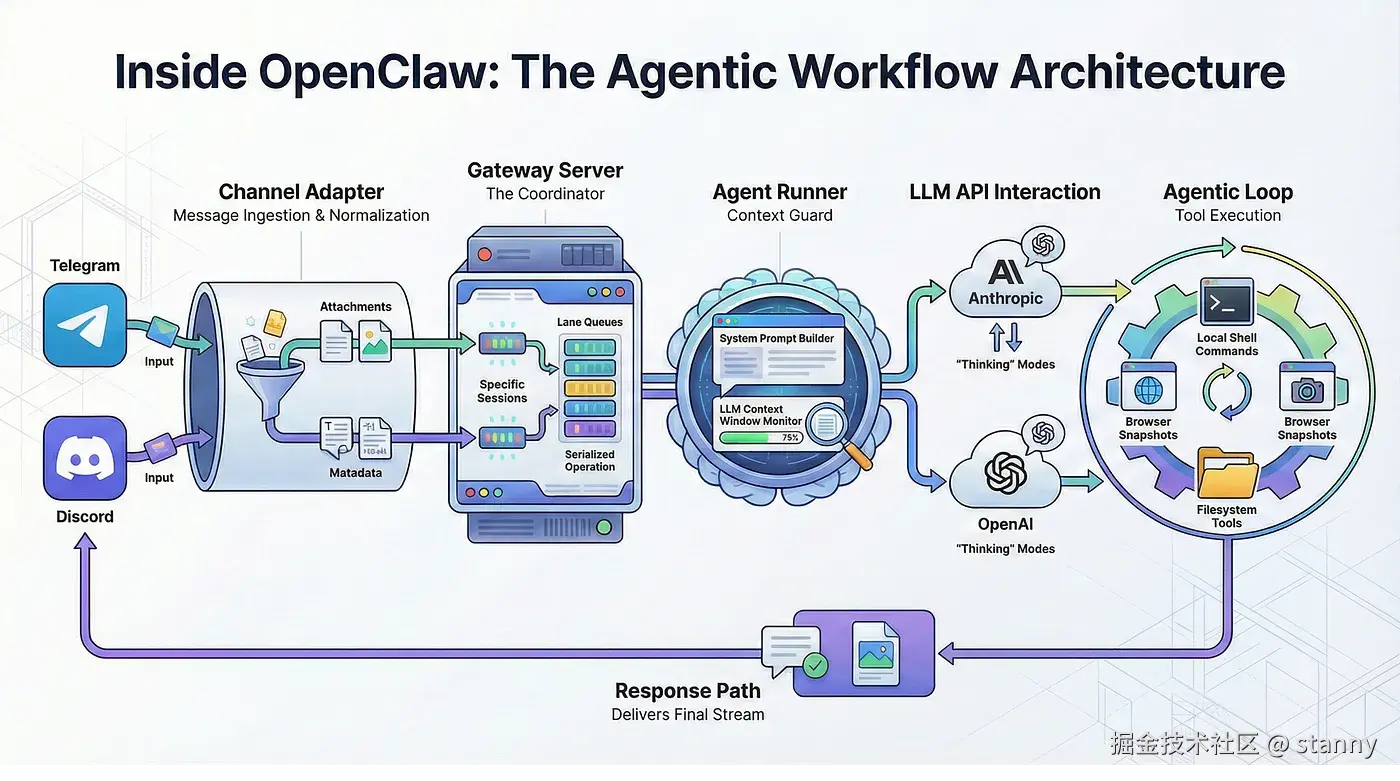 openclaw 核心流程