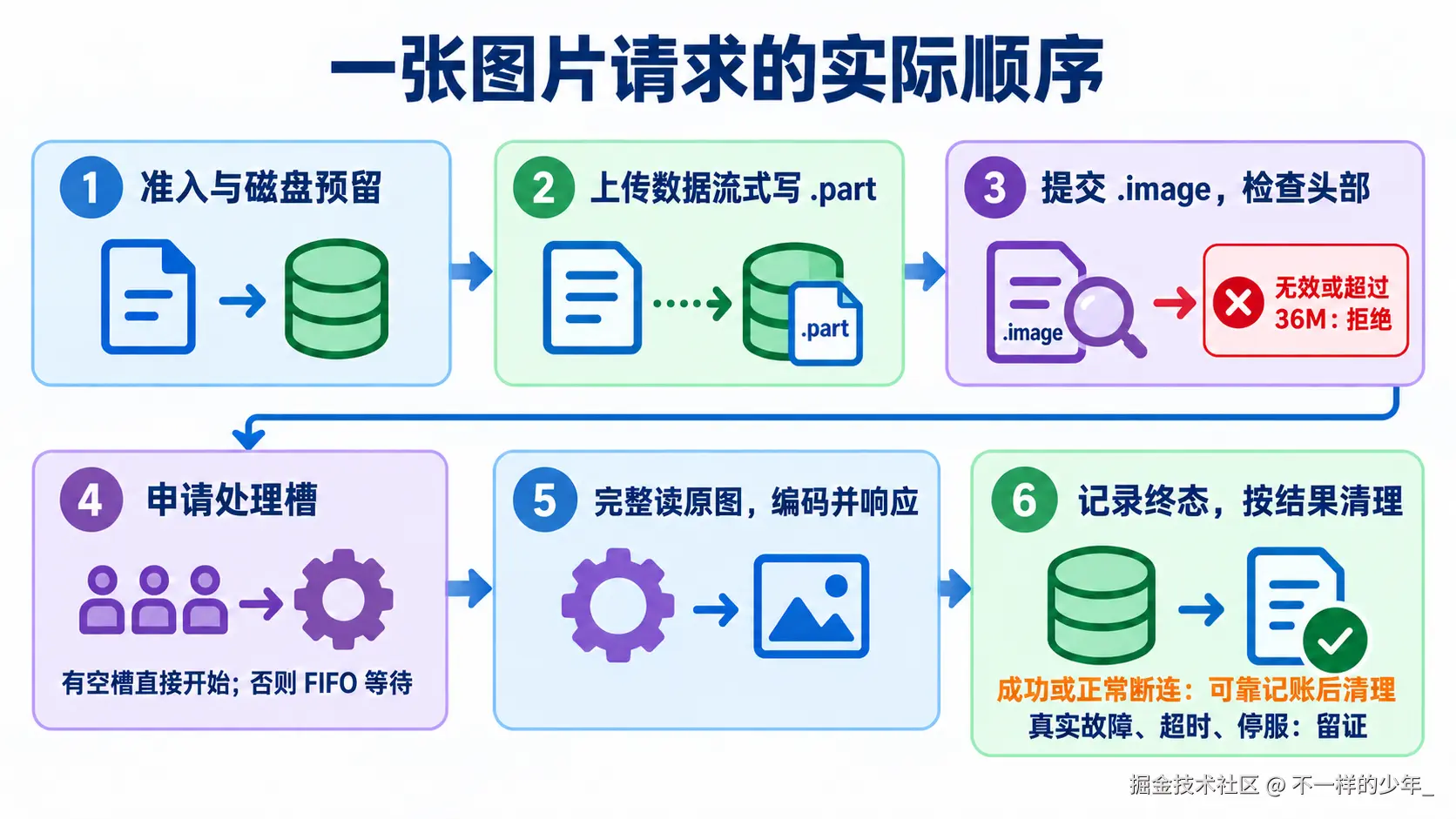 图片请求先准入预留、流式落盘和检查头部，再申请处理槽，最后完整读取原图、响应并收尾