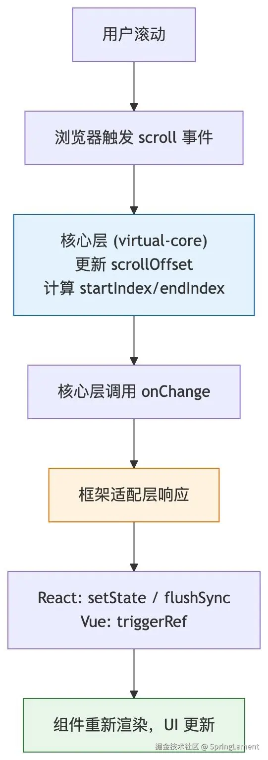 框架无关性