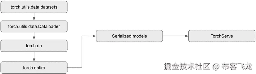 图 5.6 – 用于模型训练和部署的 PyTorch 模块
