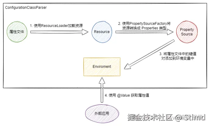 6.1 属性文件原理图.png